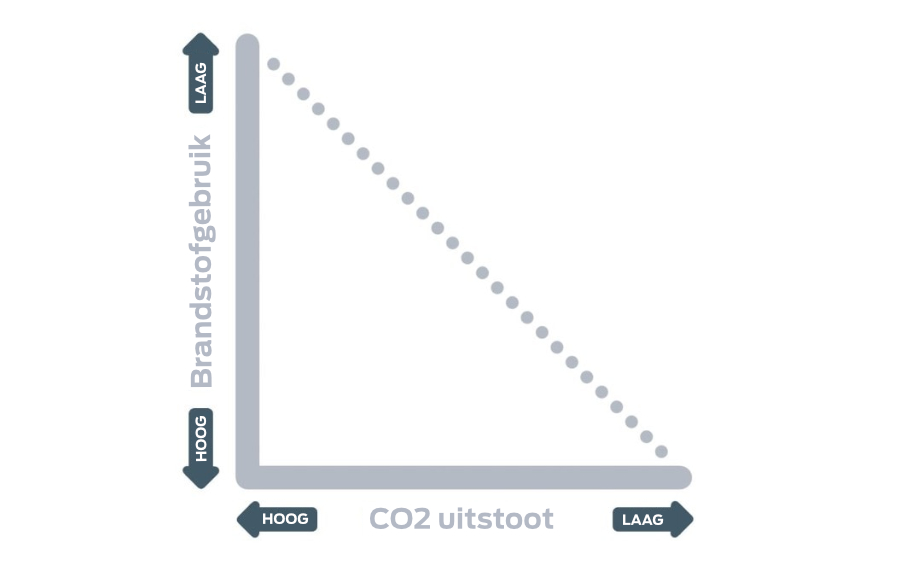 Grafiek CO2 en brandstofgebruik