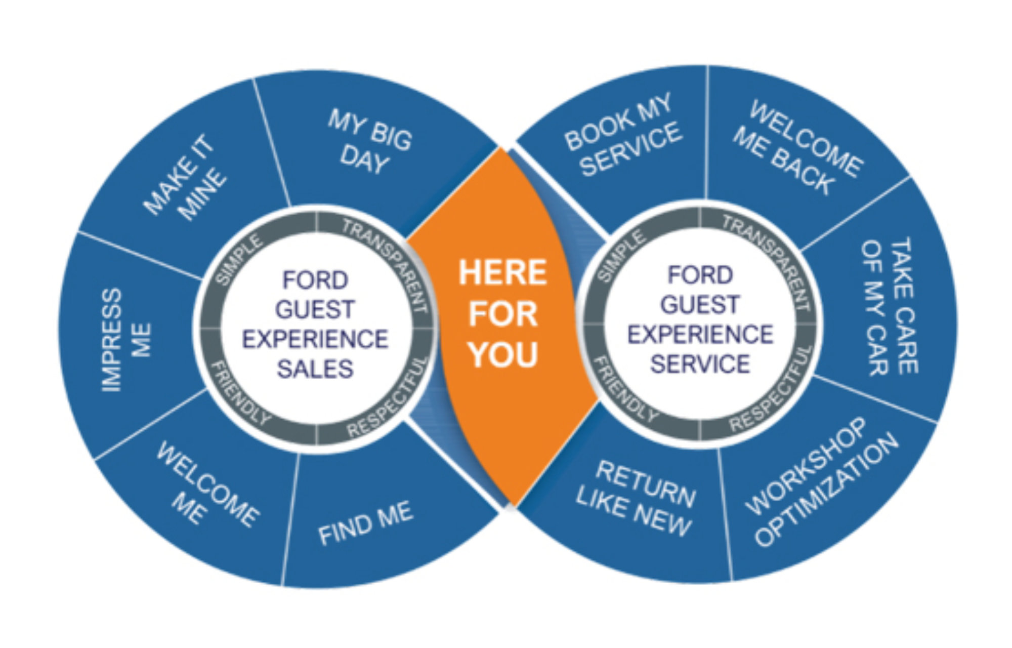 Ford Guest Experience Accreditation: A Mark of Distinction